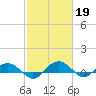 Pitch Landing tide chart for Sunday, February 19, 2023