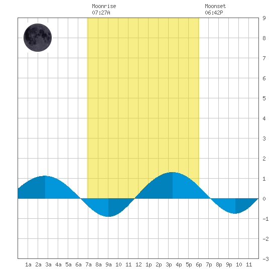 Pitch Landing tide chart for Monday, February 20, 2023