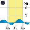 Pitch Landing tide chart for Monday, February 20, 2023