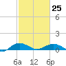 Pitch Landing tide chart for Saturday, February 25, 2023