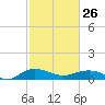 Pitch Landing tide chart for Sunday, February 26, 2023