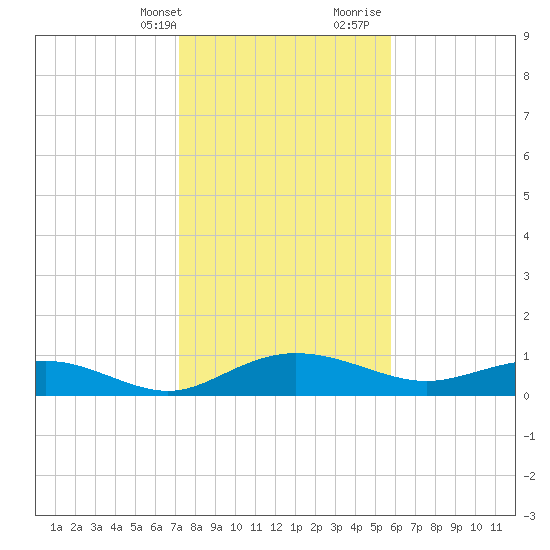 Pitch Landing tide chart for Thursday, February 2, 2023