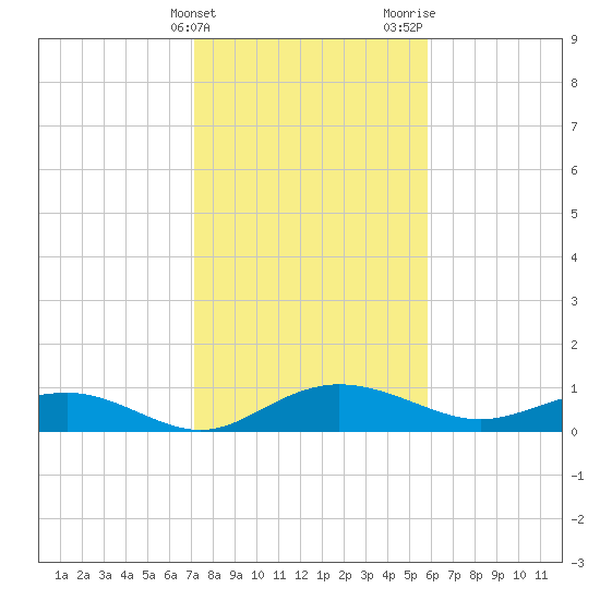 Pitch Landing tide chart for Friday, February 3, 2023