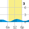 Pitch Landing tide chart for Friday, February 3, 2023