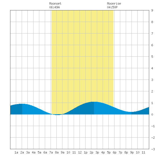 Pitch Landing tide chart for Saturday, February 4, 2023