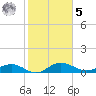 Pitch Landing tide chart for Sunday, February 5, 2023