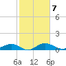 Pitch Landing tide chart for Tuesday, February 7, 2023