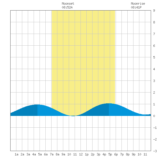 Pitch Landing tide chart for Wednesday, February 8, 2023