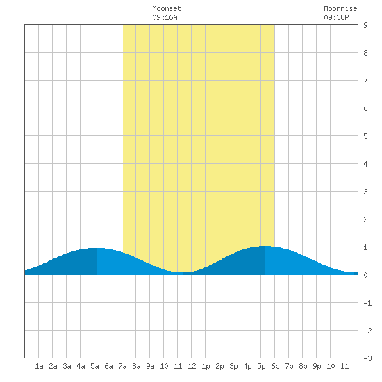 Pitch Landing tide chart for Thursday, February 9, 2023