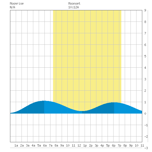 Pitch Landing tide chart for Sunday, March 12, 2023