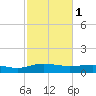 Pitch Landing tide chart for Wednesday, March 1, 2023