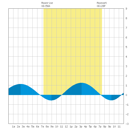 Pitch Landing tide chart for Monday, March 20, 2023