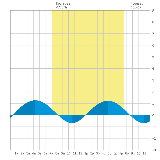 Pitch Landing tide chart for Wednesday, March 22, 2023