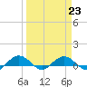 Pitch Landing tide chart for Thursday, March 23, 2023