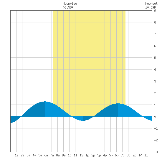 Pitch Landing tide chart for Friday, March 24, 2023