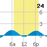Pitch Landing tide chart for Friday, March 24, 2023