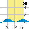 Pitch Landing tide chart for Saturday, March 25, 2023