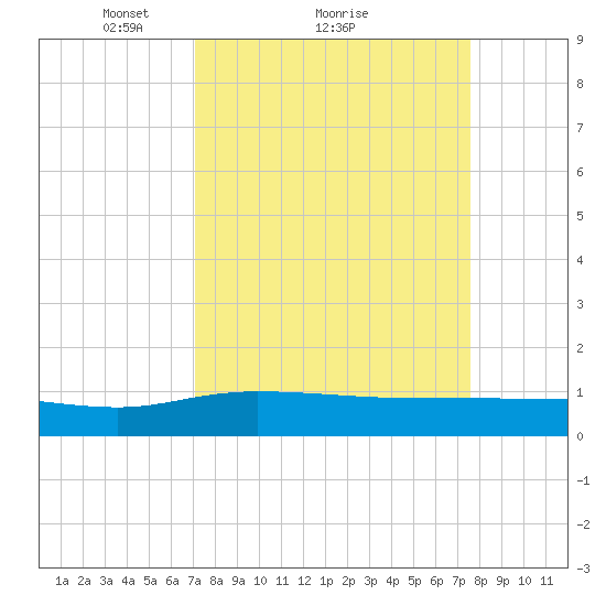 Pitch Landing tide chart for Wednesday, March 29, 2023