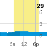 Pitch Landing tide chart for Wednesday, March 29, 2023