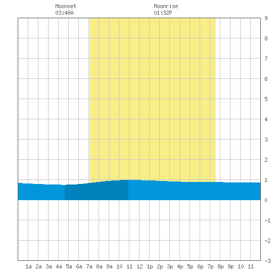Pitch Landing tide chart for Thursday, March 30, 2023