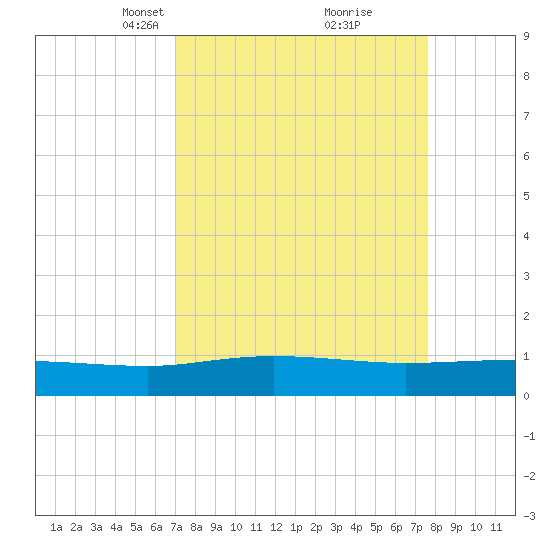 Pitch Landing tide chart for Friday, March 31, 2023