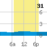 Pitch Landing tide chart for Friday, March 31, 2023