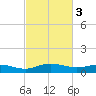 Pitch Landing tide chart for Friday, March 3, 2023