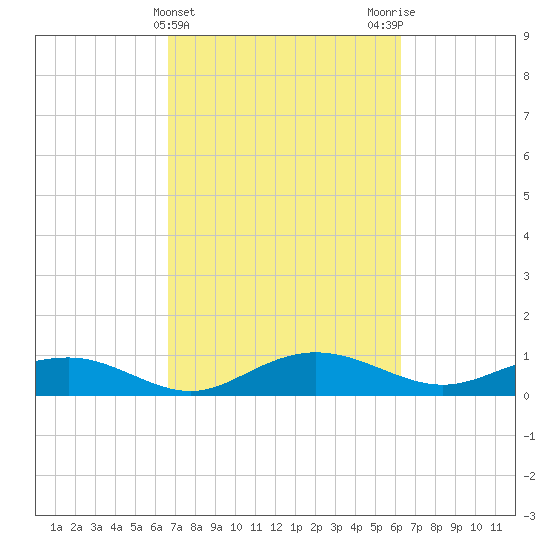 Pitch Landing tide chart for Sunday, March 5, 2023