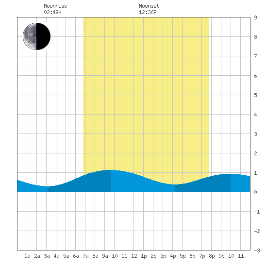 Pitch Landing tide chart for Thursday, April 13, 2023