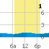 Pitch Landing tide chart for Saturday, April 1, 2023