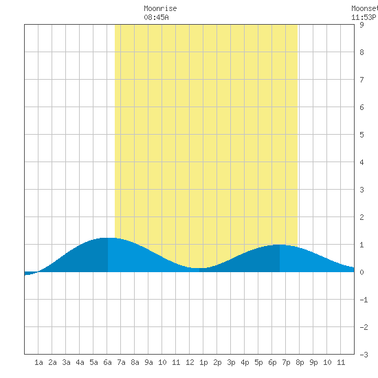 Pitch Landing tide chart for Sunday, April 23, 2023