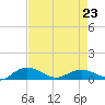Pitch Landing tide chart for Sunday, April 23, 2023