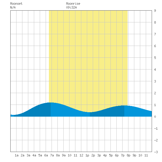 Pitch Landing tide chart for Monday, April 24, 2023
