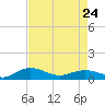 Pitch Landing tide chart for Monday, April 24, 2023