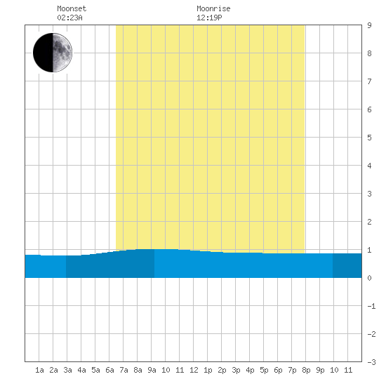 Pitch Landing tide chart for Thursday, April 27, 2023