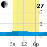 Pitch Landing tide chart for Thursday, April 27, 2023