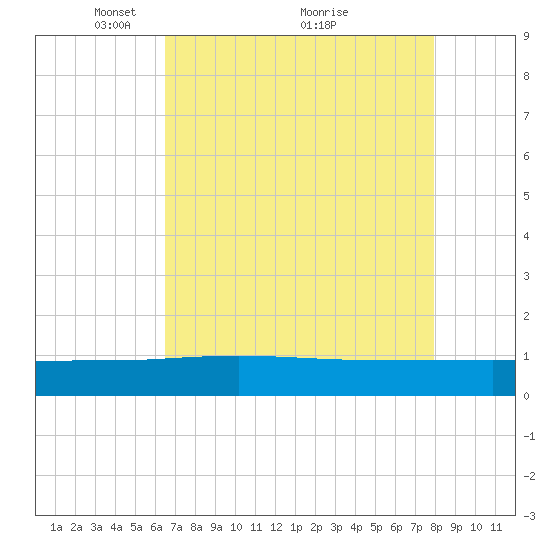 Pitch Landing tide chart for Friday, April 28, 2023