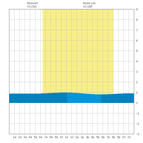 Pitch Landing tide chart for Saturday, April 29, 2023