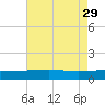 Pitch Landing tide chart for Saturday, April 29, 2023