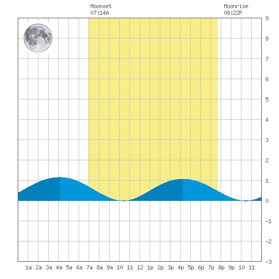Pitch Landing tide chart for Thursday, April 6, 2023