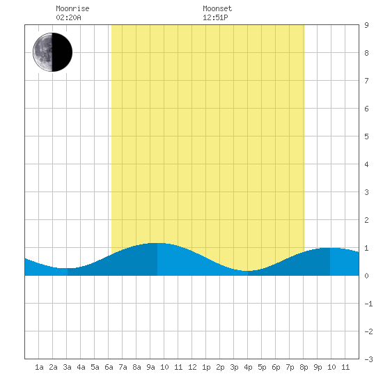 Pitch Landing tide chart for Friday, May 12, 2023