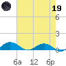 Pitch Landing tide chart for Friday, May 19, 2023