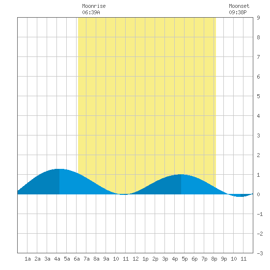 Pitch Landing tide chart for Saturday, May 20, 2023