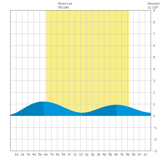 Pitch Landing tide chart for Monday, May 22, 2023