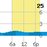 Pitch Landing tide chart for Thursday, May 25, 2023