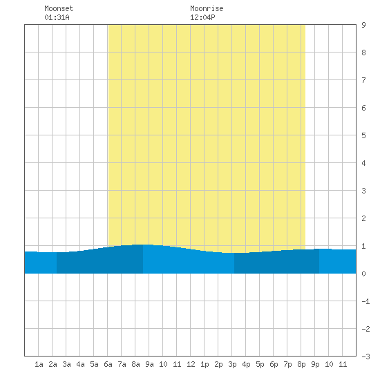 Pitch Landing tide chart for Friday, May 26, 2023