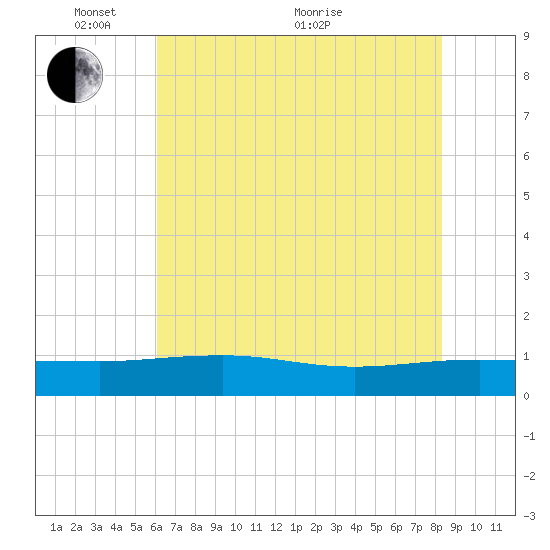 Pitch Landing tide chart for Saturday, May 27, 2023