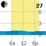 Pitch Landing tide chart for Saturday, May 27, 2023