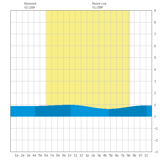 Pitch Landing tide chart for Sunday, May 28, 2023