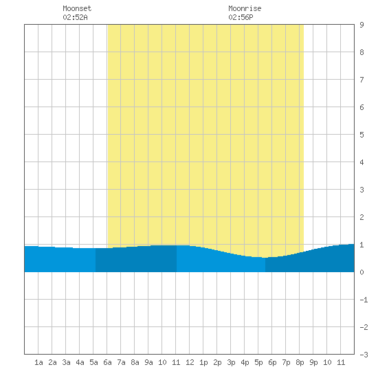 Pitch Landing tide chart for Monday, May 29, 2023